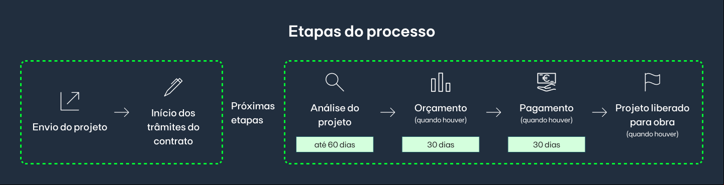 Prazos e etapas