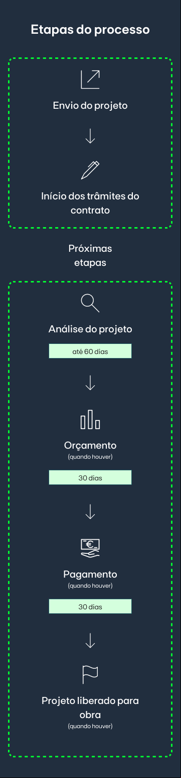 Prazos e etapas